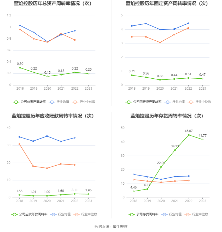 蓝焰控股：2023 年净利润同比下降 4.09% 拟 10 派 1.7 元 - 第 16 张图片 - 小家生活风水网