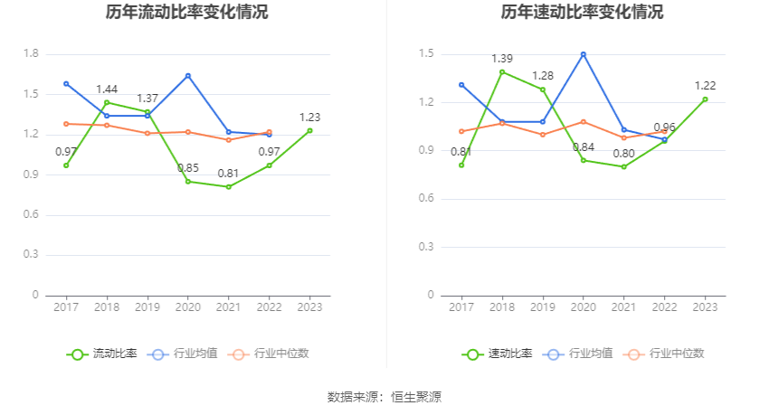 蓝焰控股：2023 年净利润同比下降 4.09% 拟 10 派 1.7 元 - 第 23 张图片 - 小家生活风水网