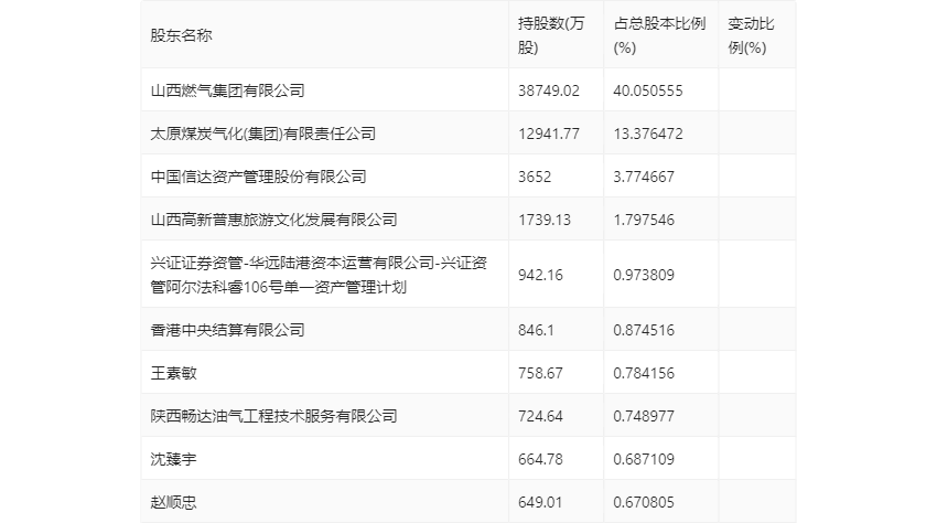 蓝焰控股：2023 年净利润同比下降 4.09% 拟 10 派 1.7 元 - 第 24 张图片 - 小家生活风水网