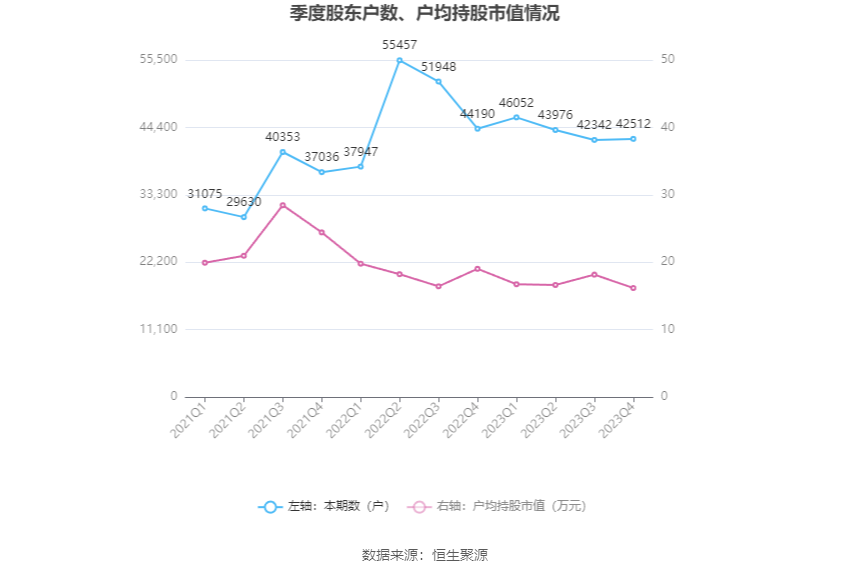 蓝焰控股：2023 年净利润同比下降 4.09% 拟 10 派 1.7 元 - 第 25 张图片 - 小家生活风水网