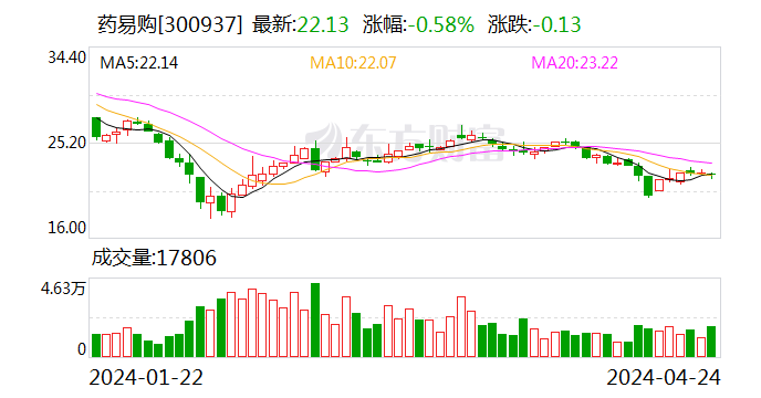 药易购：2024 年第一季度净利润 922.55 万元 同比下降 70.84%- 第 1 张图片 - 小家生活风水网