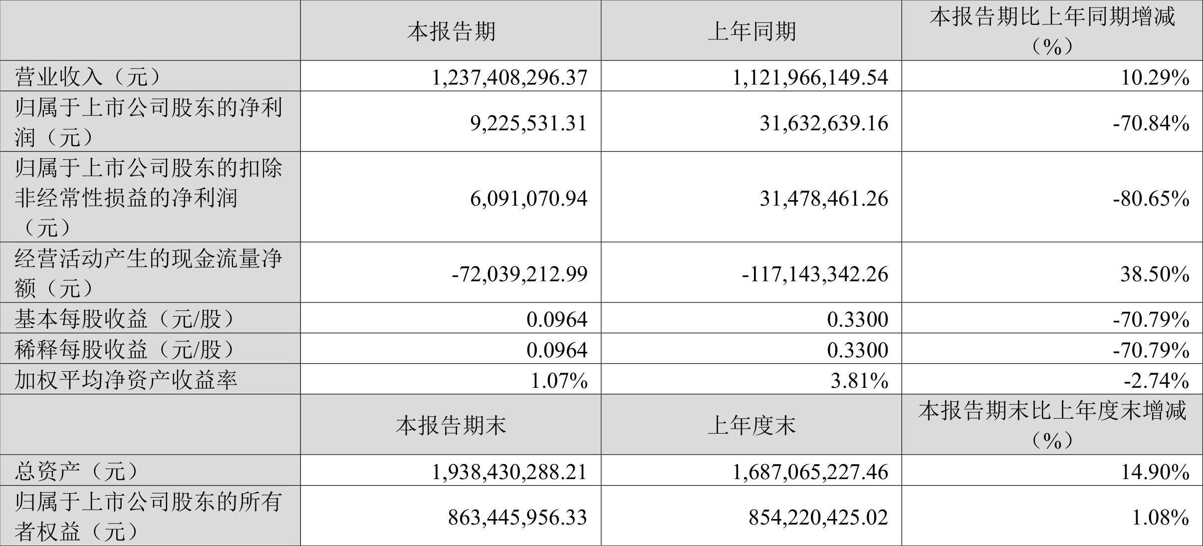 药易购：2024 年第一季度净利润 922.55 万元 同比下降 70.84%- 第 2 张图片 - 小家生活风水网