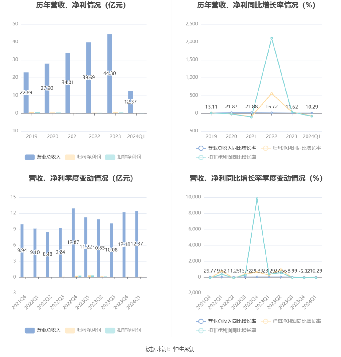 药易购：2024 年第一季度净利润 922.55 万元 同比下降 70.84%- 第 3 张图片 - 小家生活风水网