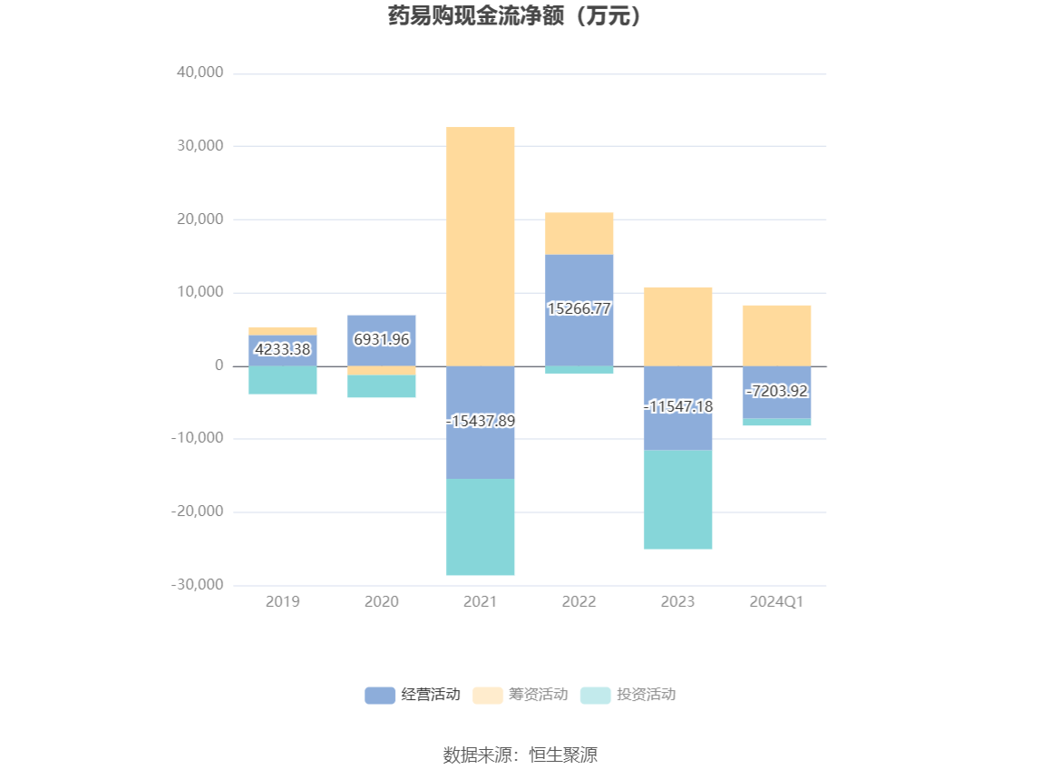 药易购：2024 年第一季度净利润 922.55 万元 同比下降 70.84%- 第 5 张图片 - 小家生活风水网