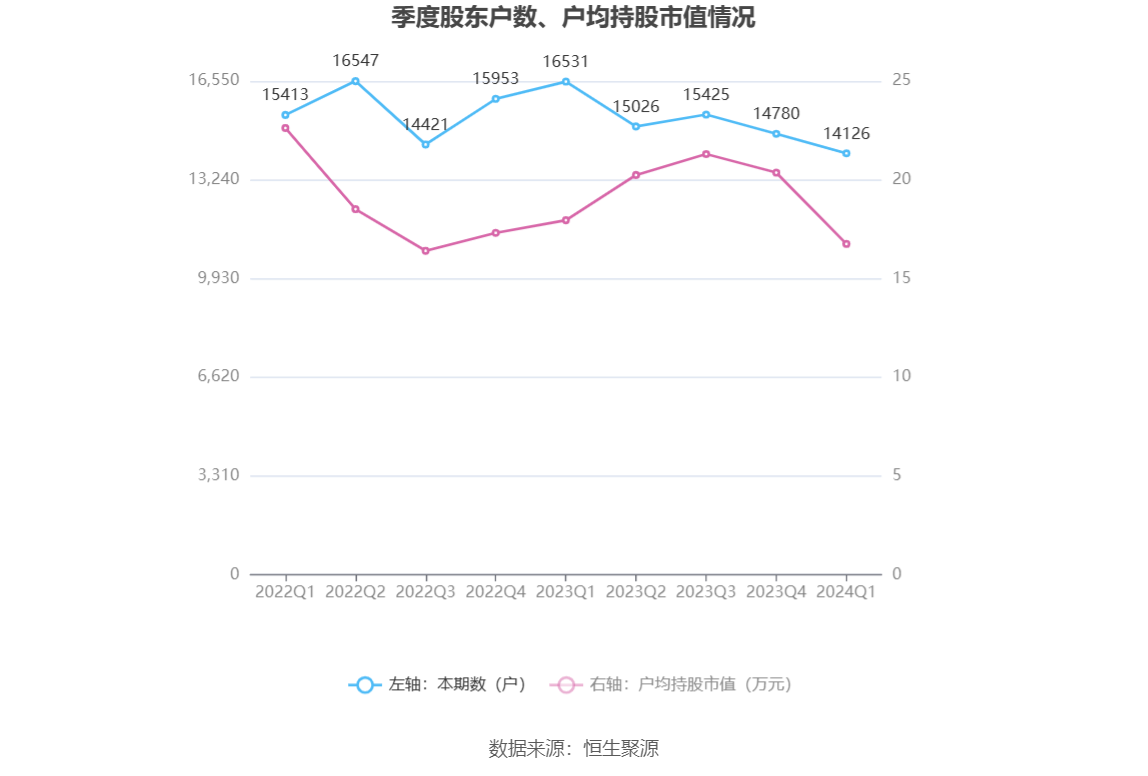 药易购：2024 年第一季度净利润 922.55 万元 同比下降 70.84%- 第 10 张图片 - 小家生活风水网