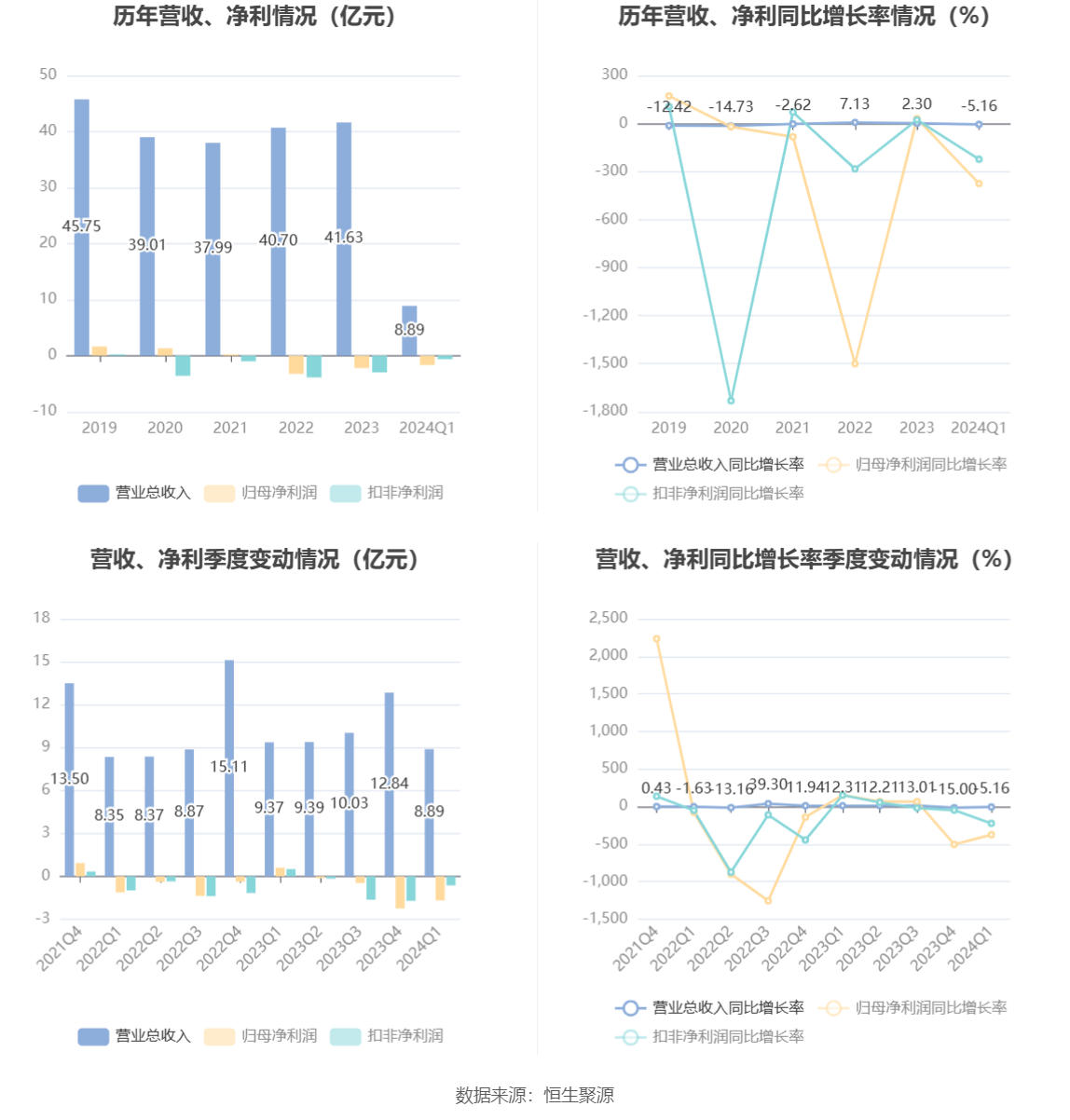 华胜天成：2024 年第一季度亏损 1.68 亿元 - 第 2 张图片 - 小家生活风水网