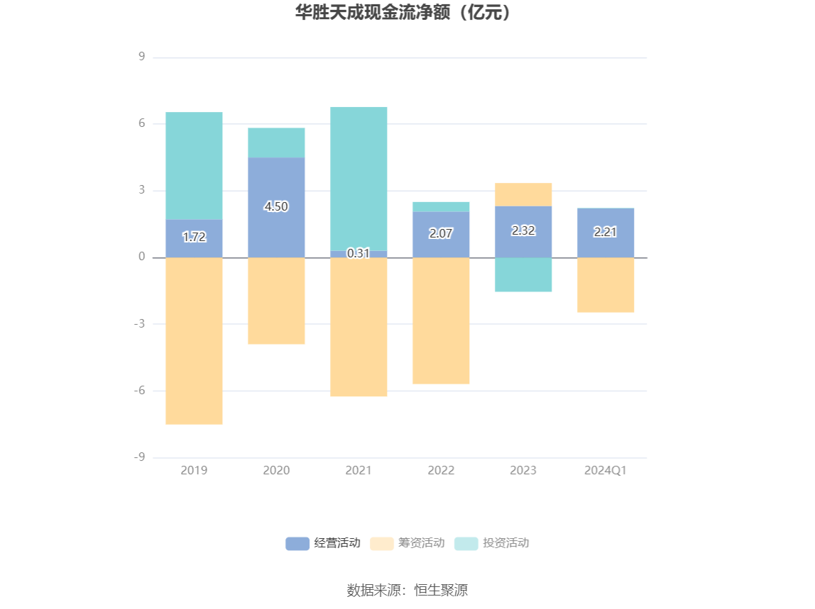 华胜天成：2024 年第一季度亏损 1.68 亿元 - 第 4 张图片 - 小家生活风水网