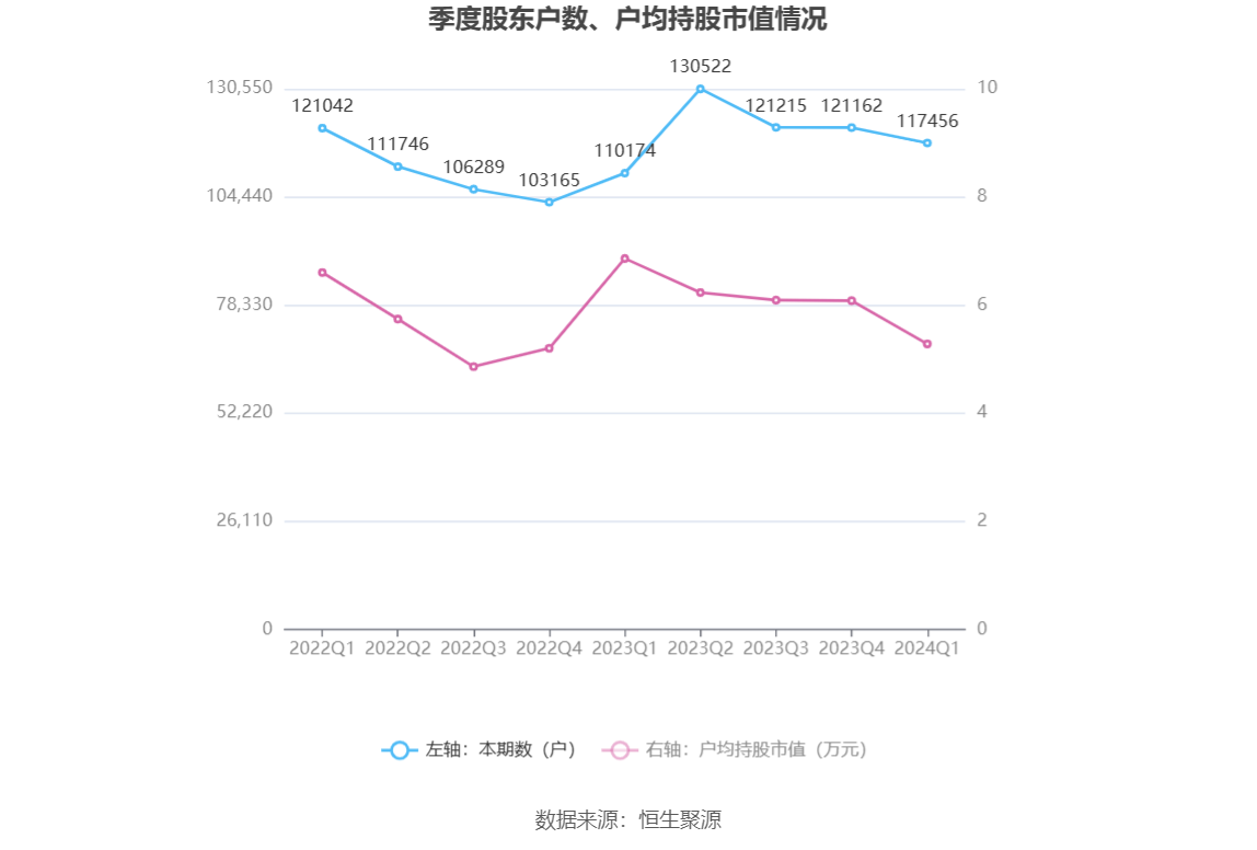 华胜天成：2024 年第一季度亏损 1.68 亿元 - 第 9 张图片 - 小家生活风水网