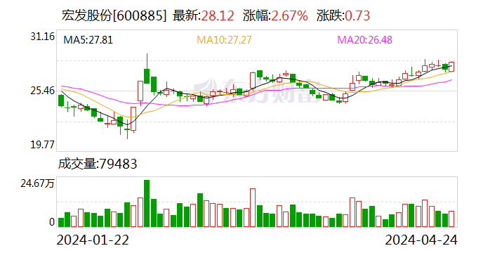 宏发股份：2024 年第一季度净利润 3.56 亿元 同比增长 7.76%- 第 1 张图片 - 小家生活风水网