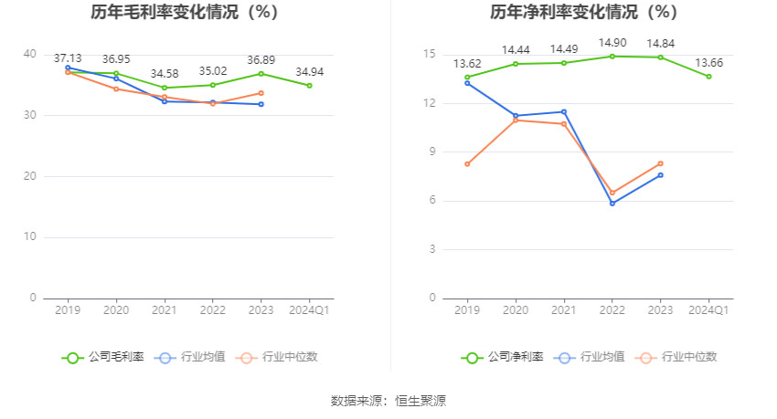 宏发股份：2024 年第一季度净利润 3.56 亿元 同比增长 7.76%- 第 5 张图片 - 小家生活风水网