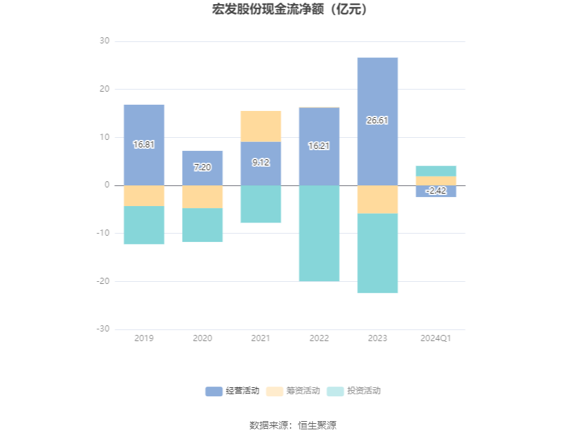 宏发股份：2024 年第一季度净利润 3.56 亿元 同比增长 7.76%- 第 7 张图片 - 小家生活风水网