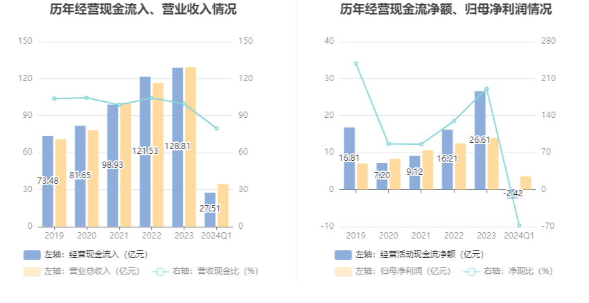 宏发股份：2024 年第一季度净利润 3.56 亿元 同比增长 7.76%- 第 8 张图片 - 小家生活风水网