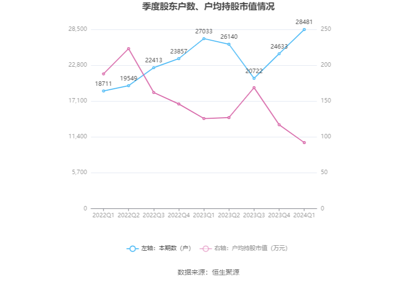 宏发股份：2024 年第一季度净利润 3.56 亿元 同比增长 7.76%- 第 12 张图片 - 小家生活风水网