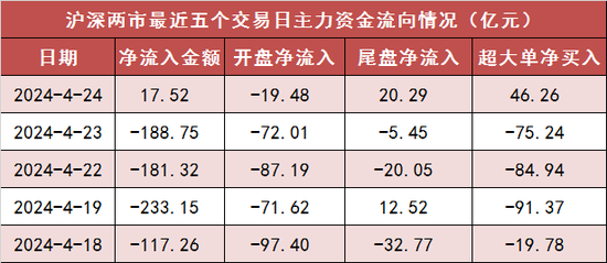 两市主力资金净流入近 18 亿元 电子等行业实现净流入 - 第 1 张图片 - 小家生活风水网