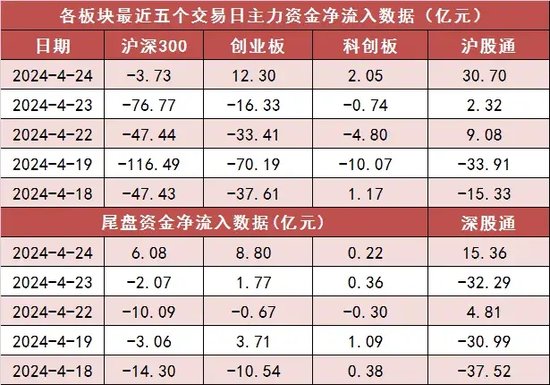 两市主力资金净流入近 18 亿元 电子等行业实现净流入 - 第 2 张图片 - 小家生活风水网