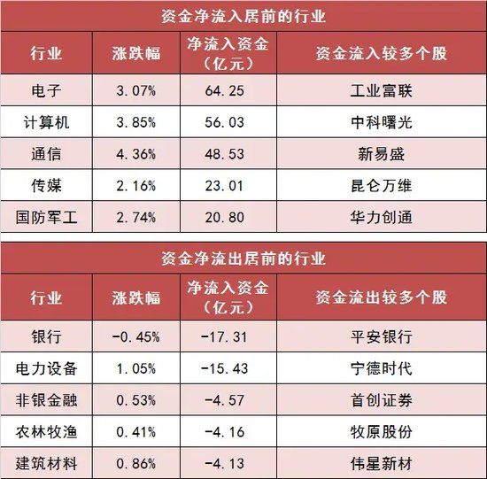 两市主力资金净流入近 18 亿元 电子等行业实现净流入 - 第 3 张图片 - 小家生活风水网