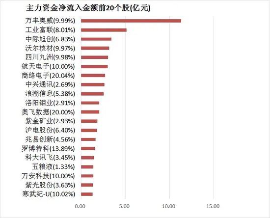 两市主力资金净流入近 18 亿元 电子等行业实现净流入 - 第 4 张图片 - 小家生活风水网