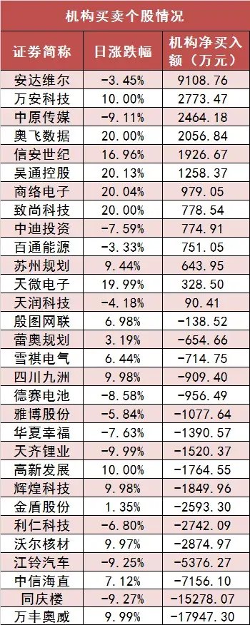 两市主力资金净流入近 18 亿元 电子等行业实现净流入 - 第 5 张图片 - 小家生活风水网