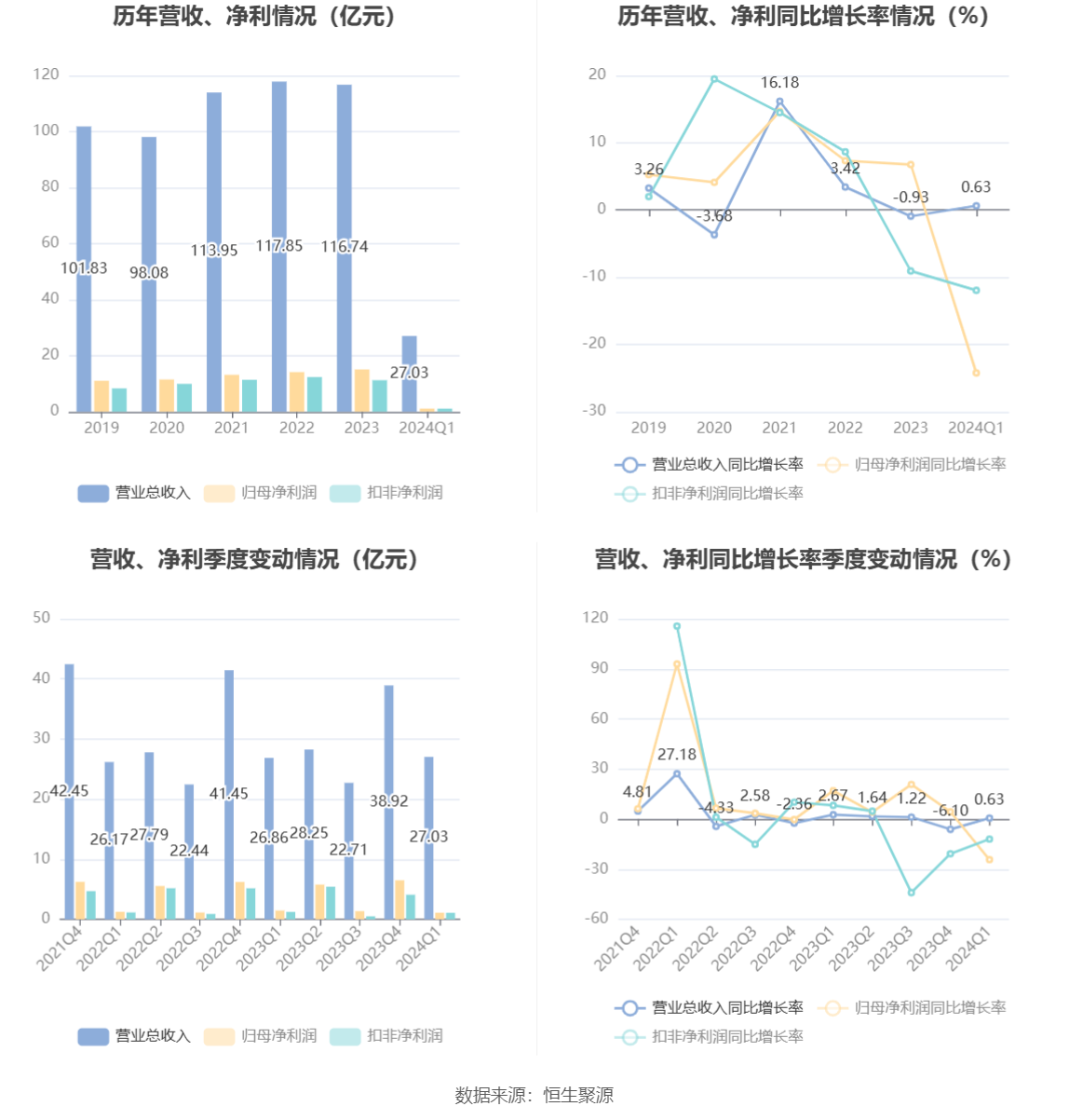 浙版传媒：2024 年第一季度净利润 1.10 亿元 同比下降 24.24%- 第 2 张图片 - 小家生活风水网