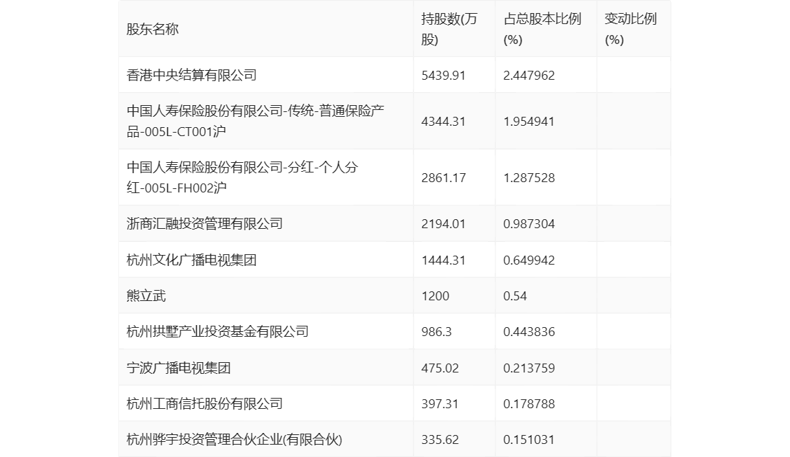 浙版传媒：2024 年第一季度净利润 1.10 亿元 同比下降 24.24%- 第 9 张图片 - 小家生活风水网