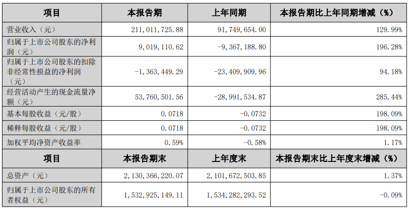 杰美特：2024 年第一季度盈利 901.91 万元 同比扭亏 - 第 2 张图片 - 小家生活风水网