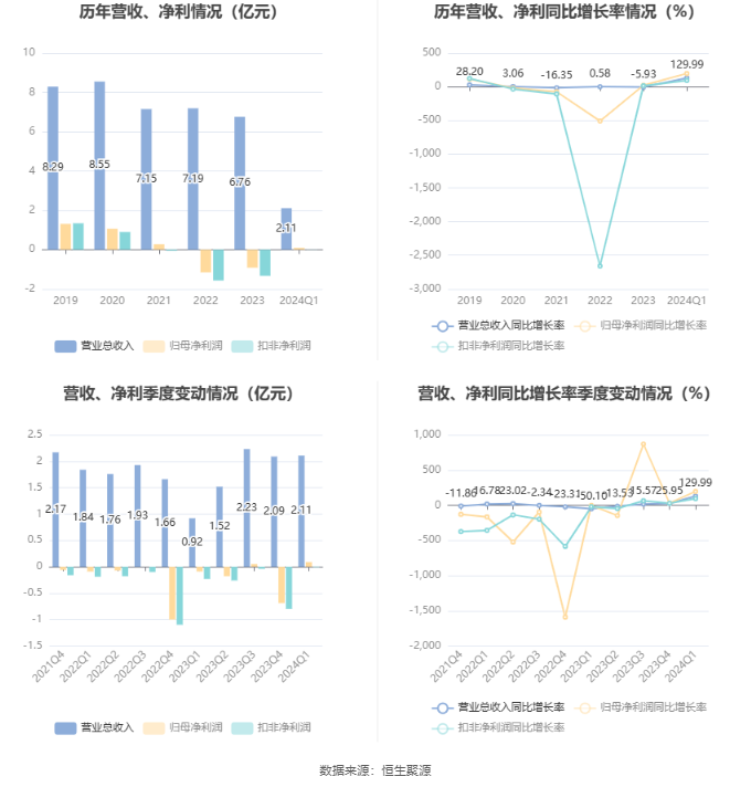 杰美特：2024 年第一季度盈利 901.91 万元 同比扭亏 - 第 3 张图片 - 小家生活风水网