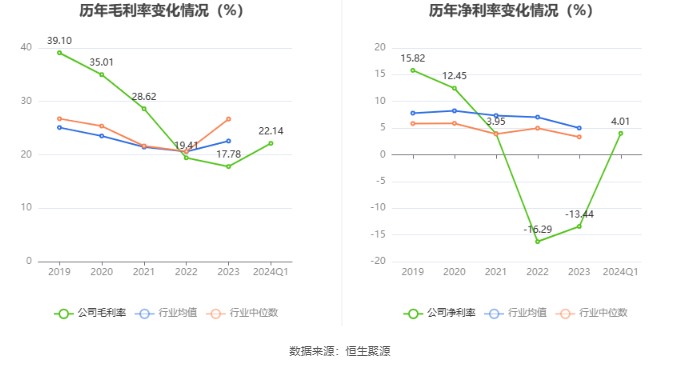 杰美特：2024 年第一季度盈利 901.91 万元 同比扭亏 - 第 4 张图片 - 小家生活风水网