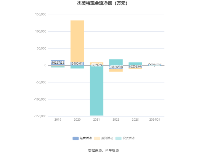 杰美特：2024 年第一季度盈利 901.91 万元 同比扭亏 - 第 6 张图片 - 小家生活风水网