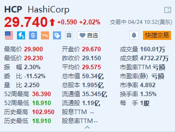 HashiCorp 续涨超 2% 传 IBM 接近达成收购该公司 - 第 1 张图片 - 小家生活风水网