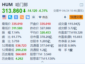 Humana 跌 4.3% Q1 净利润同比下滑 撤回 2025 盈利指引 - 第 1 张图片 - 小家生活风水网