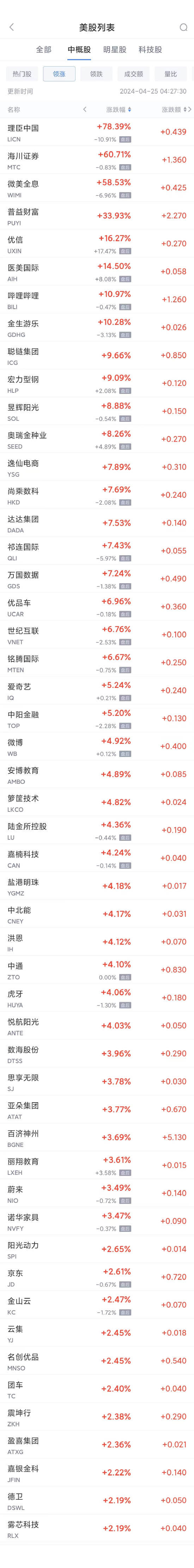 周三热门中概股涨跌不一 阿里涨 2.9%，蔚来涨 3.5%，新东方跌 14%- 第 1 张图片 - 小家生活风水网