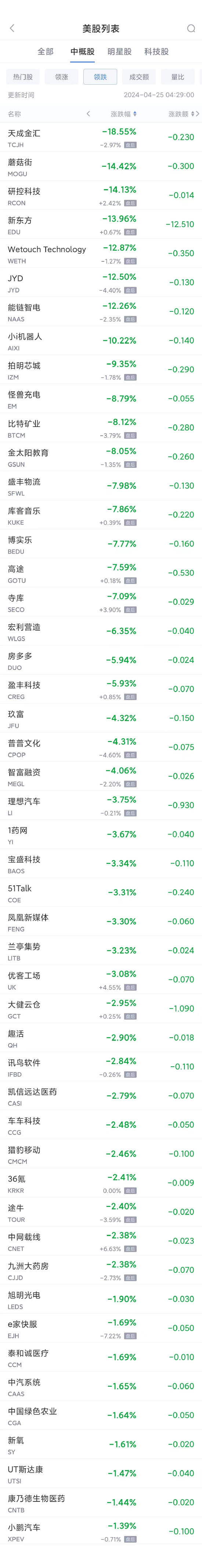 周三热门中概股涨跌不一 阿里涨 2.9%，蔚来涨 3.5%，新东方跌 14%- 第 2 张图片 - 小家生活风水网