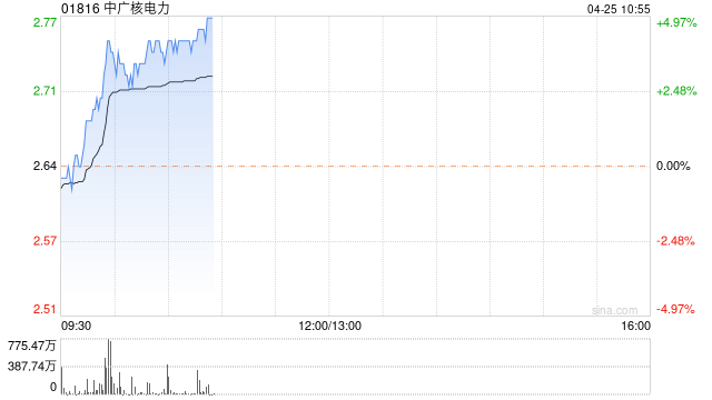 中广核电力现涨超 4% 首季归母净利润同比增长 3.38%- 第 1 张图片 - 小家生活风水网