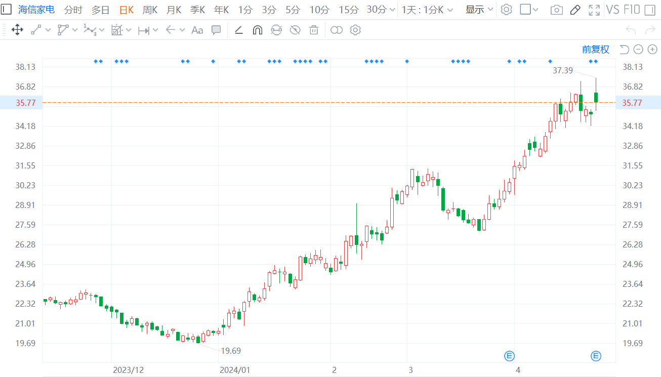 A 股异动 | 海信家电绩后涨约 7% 创历史新高 年内已累涨超 80%。- 第 1 张图片 - 小家生活风水网