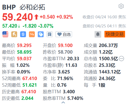 必和必拓盘前跌 3% 出价 311 亿英镑收购英美资源 - 第 1 张图片 - 小家生活风水网