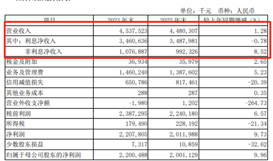 分红太小气，无锡银行被吐槽了 - 第 5 张图片 - 小家生活风水网