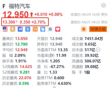 福特汽车盘前涨 2.7% Q1 业绩超预期 调整策略转向生产更多 SUV 和皮卡 - 第 1 张图片 - 小家生活风水网