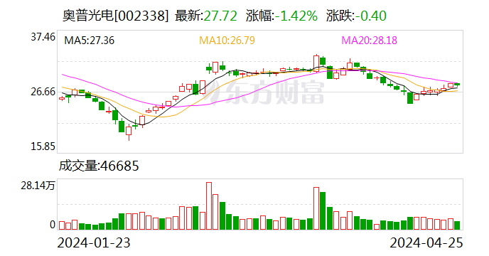 奥普光电：一季度净利润 1712 万元 同比下降 18.88%- 第 1 张图片 - 小家生活风水网