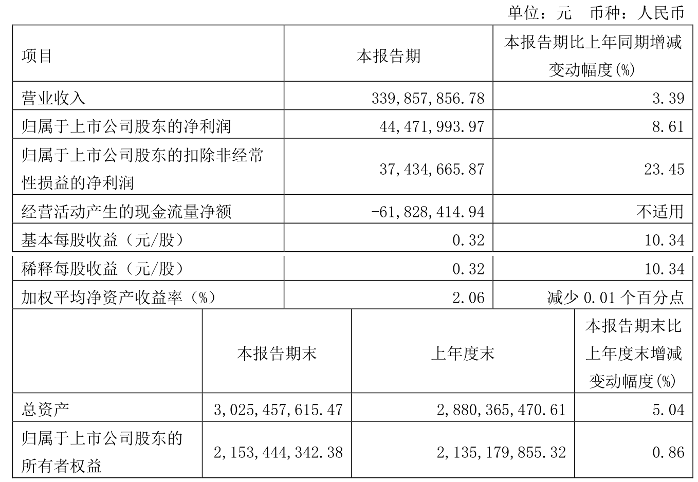 信捷电气：2024 年第一季度净利润 4447.20 万元 同比增长 8.61%- 第 3 张图片 - 小家生活风水网