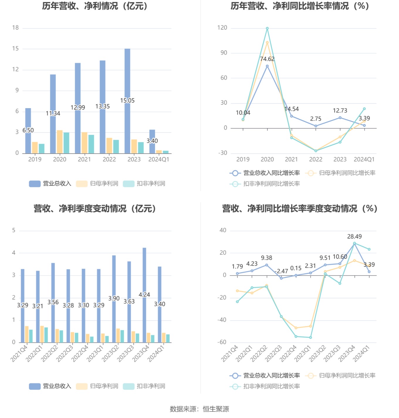 信捷电气：2024 年第一季度净利润 4447.20 万元 同比增长 8.61%- 第 4 张图片 - 小家生活风水网