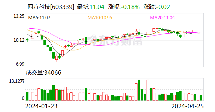 四方科技：2024 年第一季度净利润 5180.01 万元 同比下降 32.27%- 第 1 张图片 - 小家生活风水网