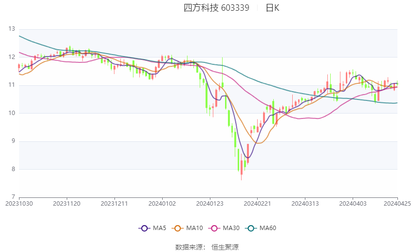 四方科技：2024 年第一季度净利润 5180.01 万元 同比下降 32.27%- 第 2 张图片 - 小家生活风水网