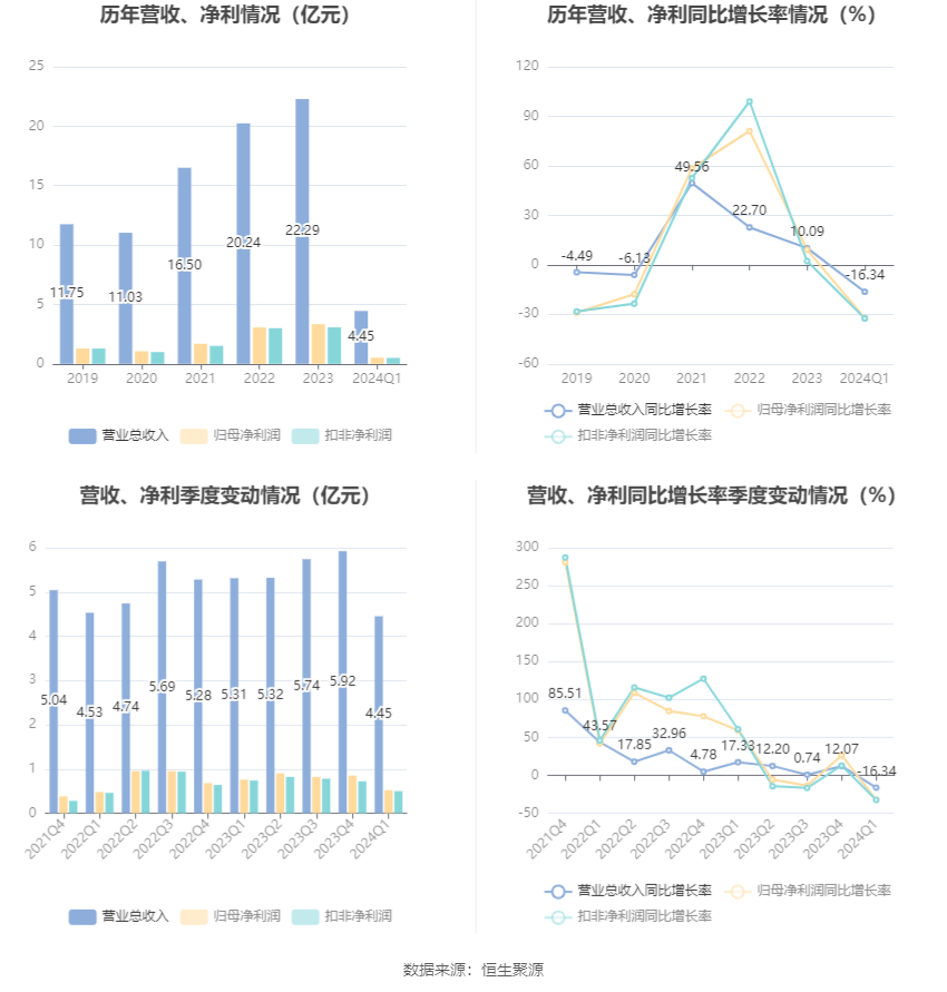 四方科技：2024 年第一季度净利润 5180.01 万元 同比下降 32.27%- 第 3 张图片 - 小家生活风水网