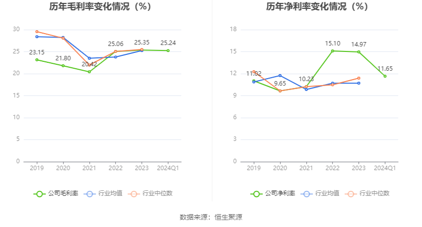 四方科技：2024 年第一季度净利润 5180.01 万元 同比下降 32.27%- 第 4 张图片 - 小家生活风水网