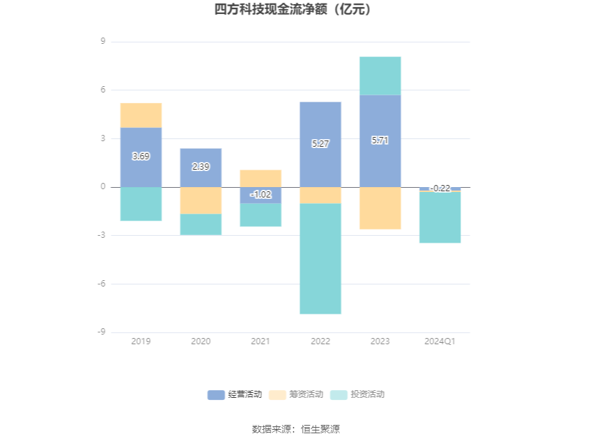 四方科技：2024 年第一季度净利润 5180.01 万元 同比下降 32.27%- 第 6 张图片 - 小家生活风水网