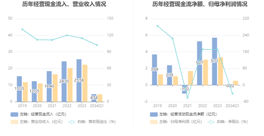 四方科技：2024 年第一季度净利润 5180.01 万元 同比下降 32.27%- 第 7 张图片 - 小家生活风水网