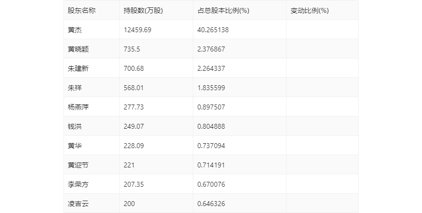 四方科技：2024 年第一季度净利润 5180.01 万元 同比下降 32.27%- 第 10 张图片 - 小家生活风水网