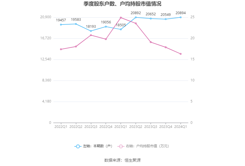 四方科技：2024 年第一季度净利润 5180.01 万元 同比下降 32.27%- 第 11 张图片 - 小家生活风水网