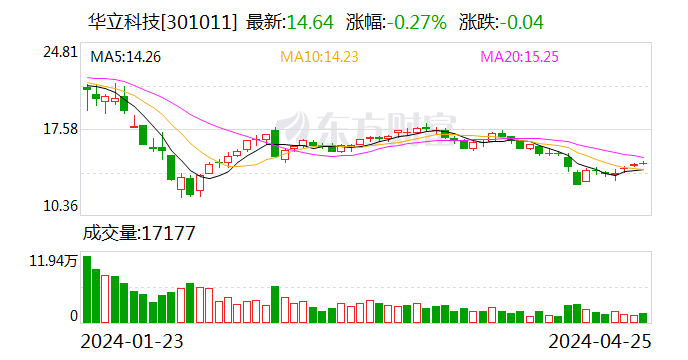 华立科技一季度净利润同比增长 247.51%- 第 1 张图片 - 小家生活风水网