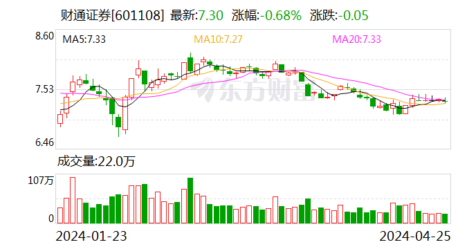 财通证券一季度净利润同比下降 7.68%- 第 1 张图片 - 小家生活风水网